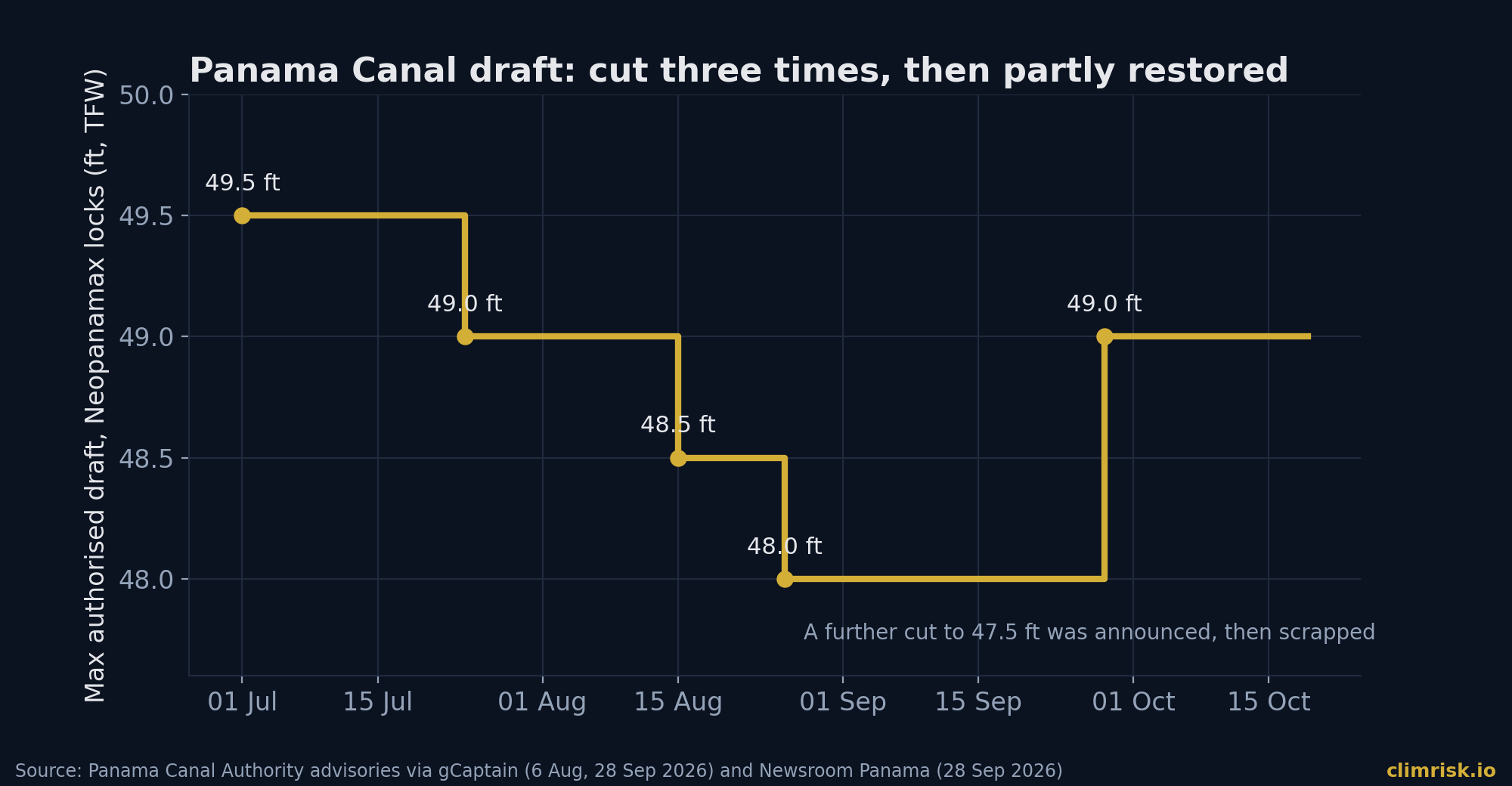 Maximum authorised draft in the Neopanamax locks, July–October 2026. Sources: ACP advisories via gCaptain (6 Aug, 28 Sep 2026) and Newsroom Panama (28 Sep 2026).