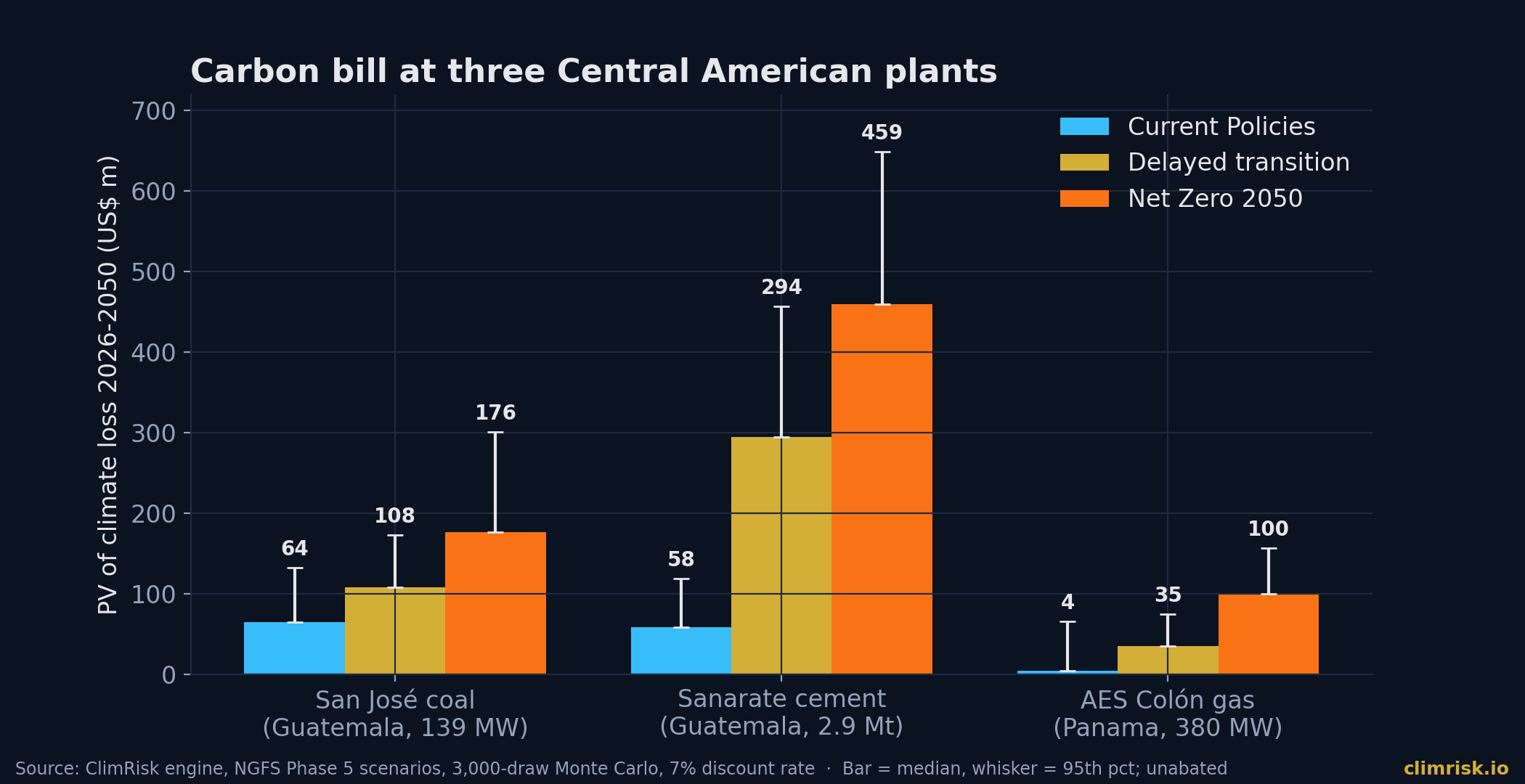 Engine results for three Central American plants across three NGFS scenarios. Source: ClimRisk engine.