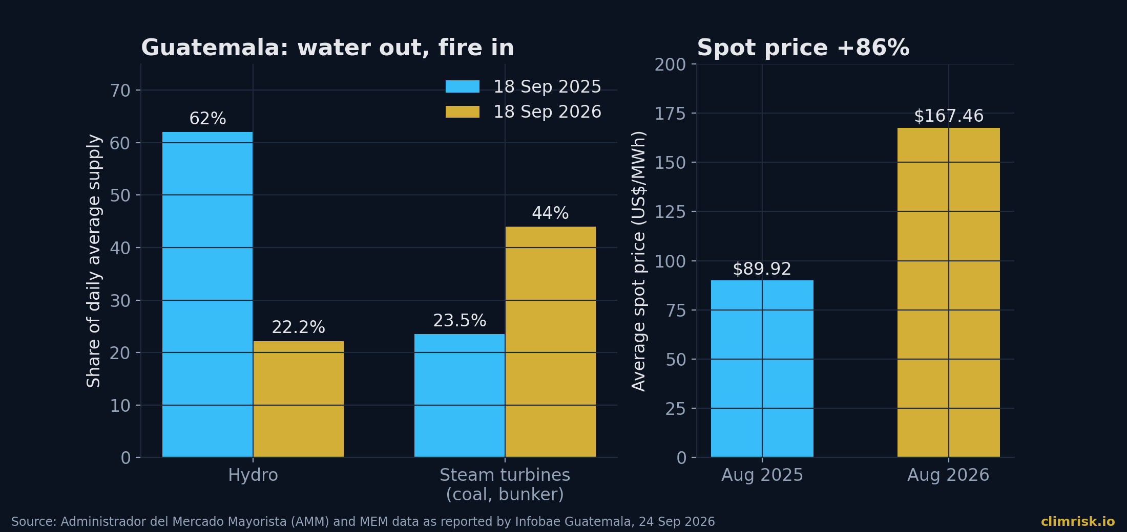 Guatemala's supply mix on 18 September, 2025 versus 2026, and the average spot price in August. Source: AMM and MEM data via Infobae Guatemala, 24 Sep 2026.