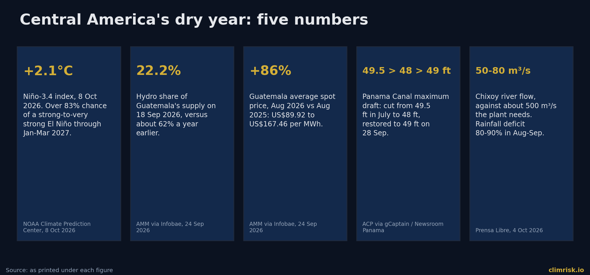 Central America's dry year in five numbers. Sources printed under each figure.