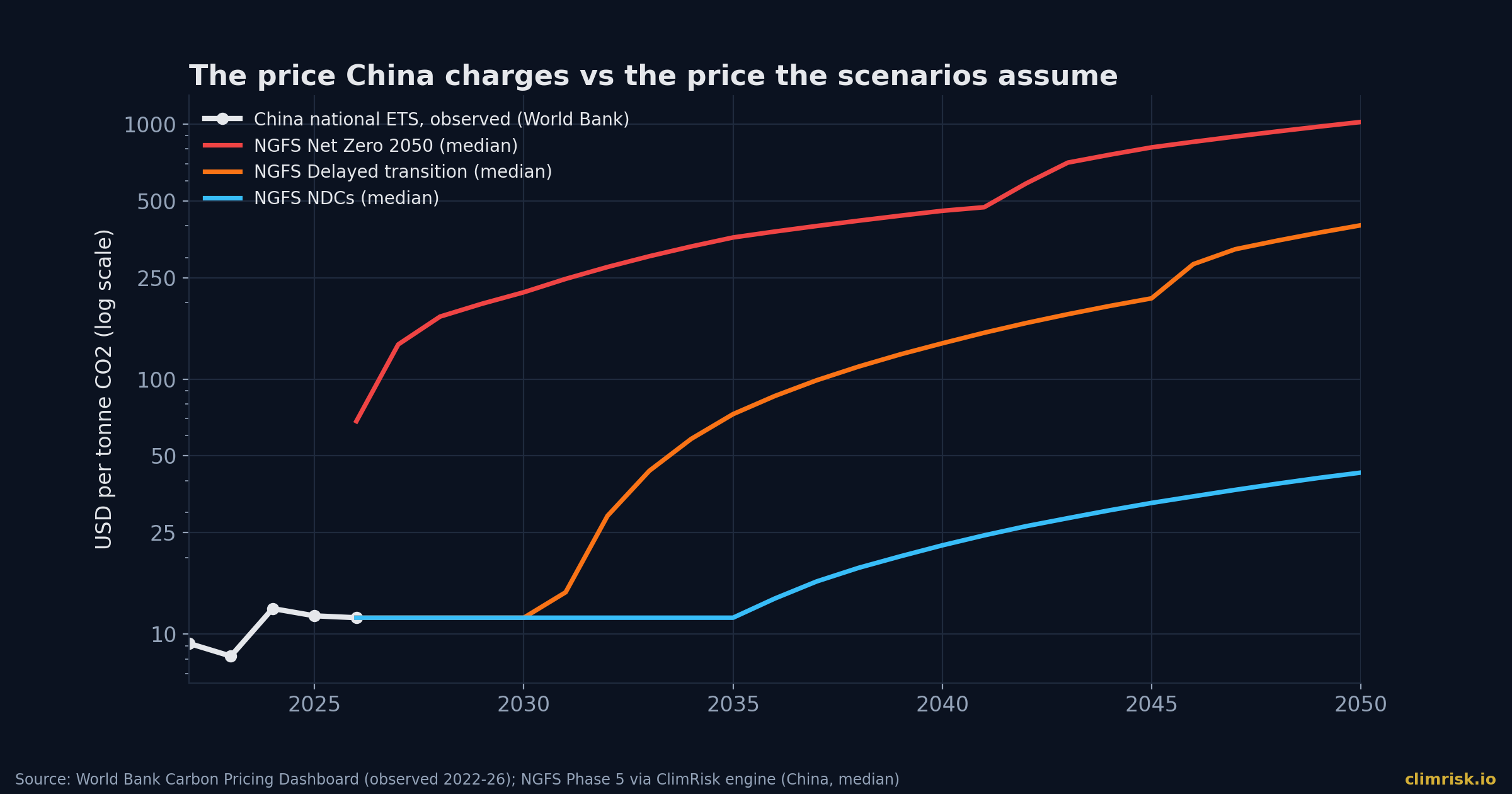 China ETS observed price versus NGFS Phase 5 median carbon prices for China, 2022 to 2050. Source: World Bank; NGFS via ClimRisk engine