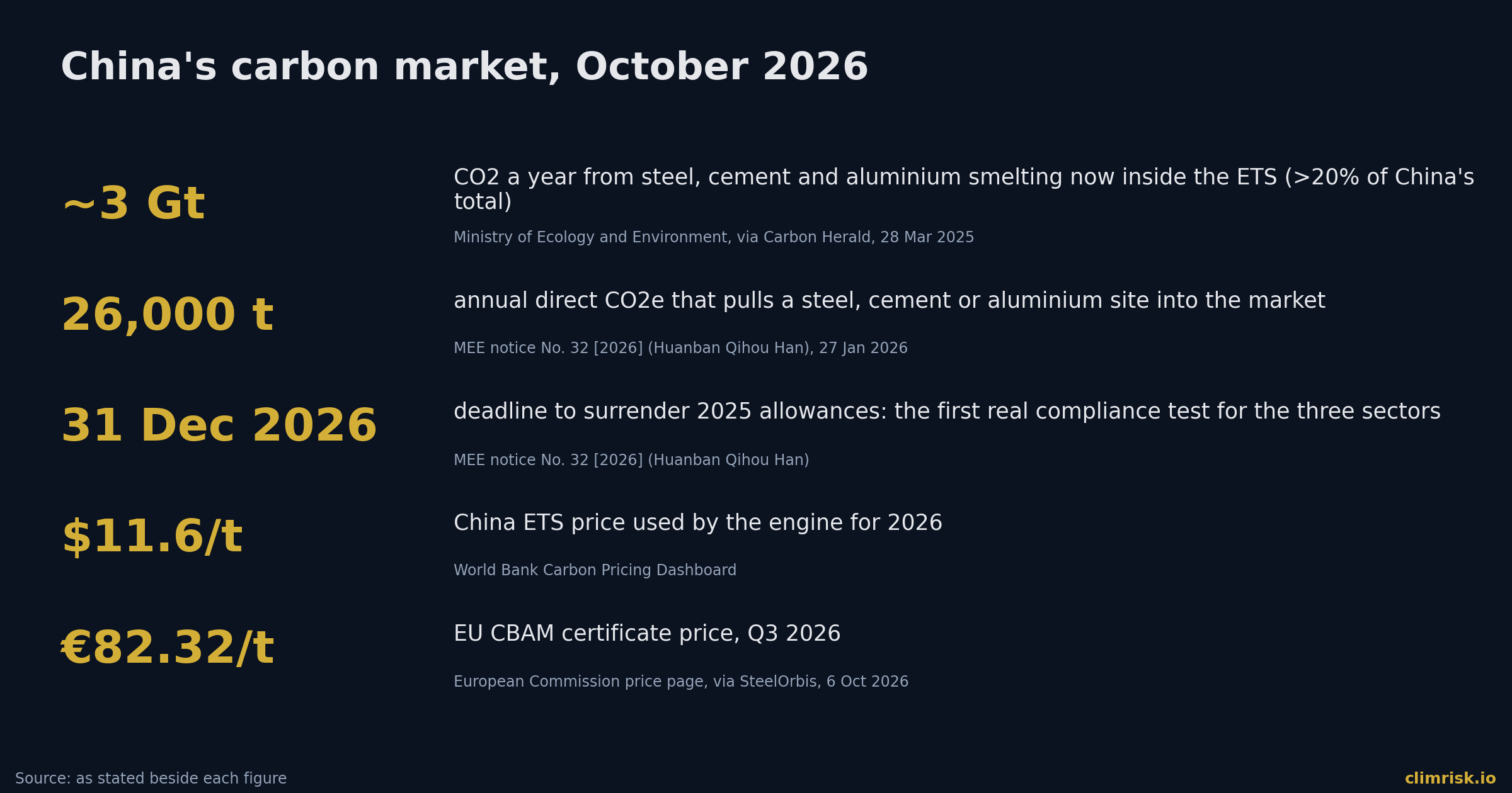 Key figures: China's carbon market, October 2026, each with its source