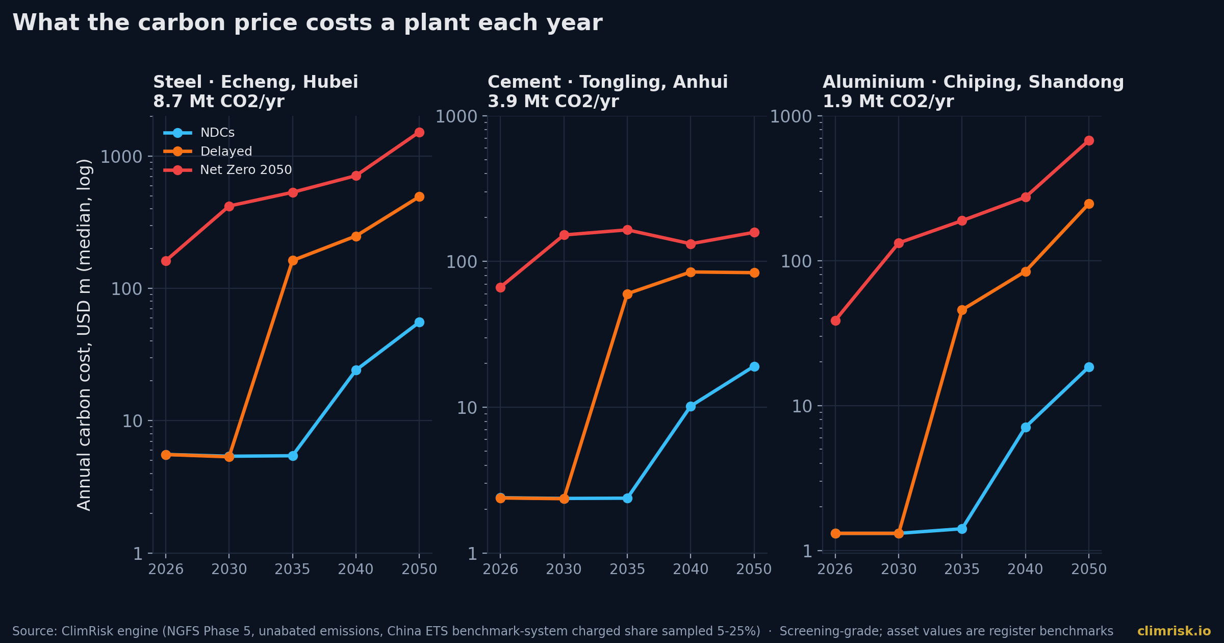 Median annual carbon cost per plant under NGFS NDCs, Delayed transition and Net Zero 2050. Source: ClimRisk engine