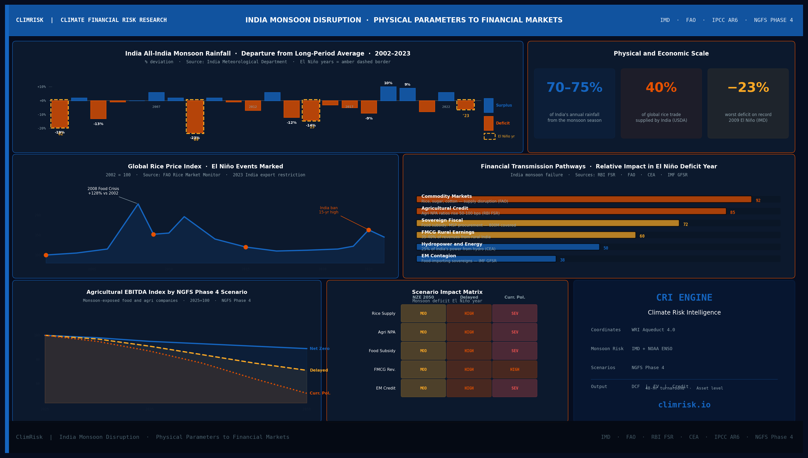 ClimRisk infographic