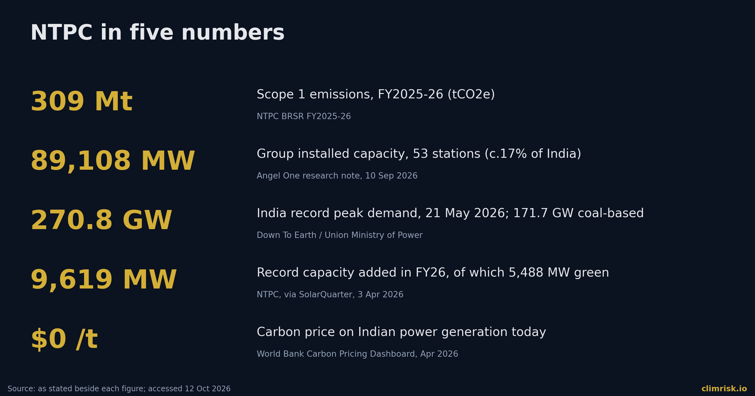 NTPC in five numbers, each sourced beside the figure.
