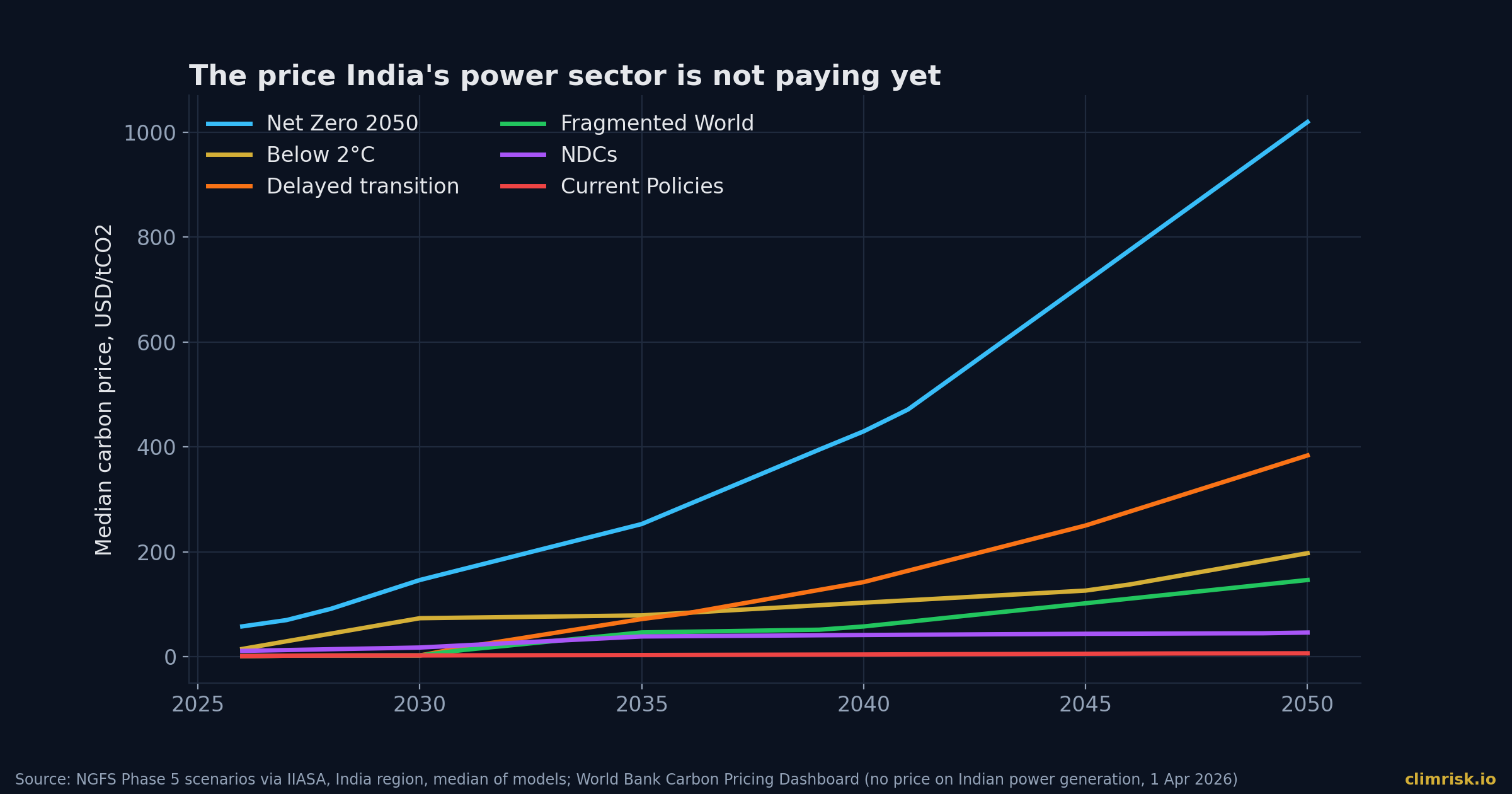 NGFS Phase 5 median carbon price paths for India, 2026–2050.