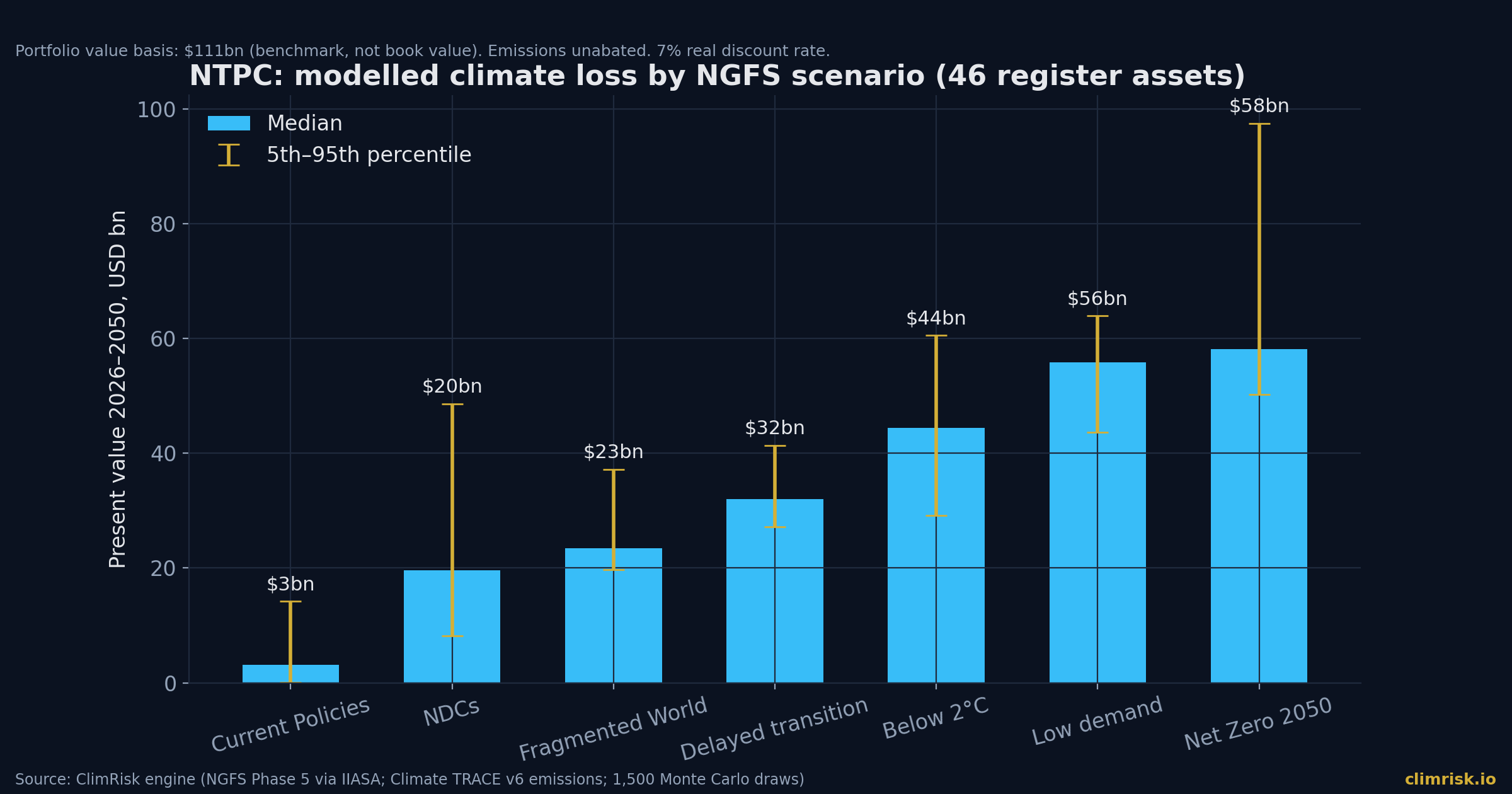 Modelled climate loss for NTPC's register assets by NGFS scenario, with 5th–95th percentile range.