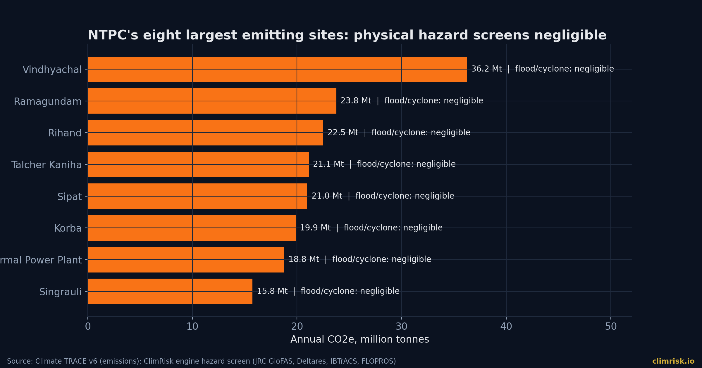 NTPC's eight largest emitting sites by annual CO2e, with flood and cyclone screen result.