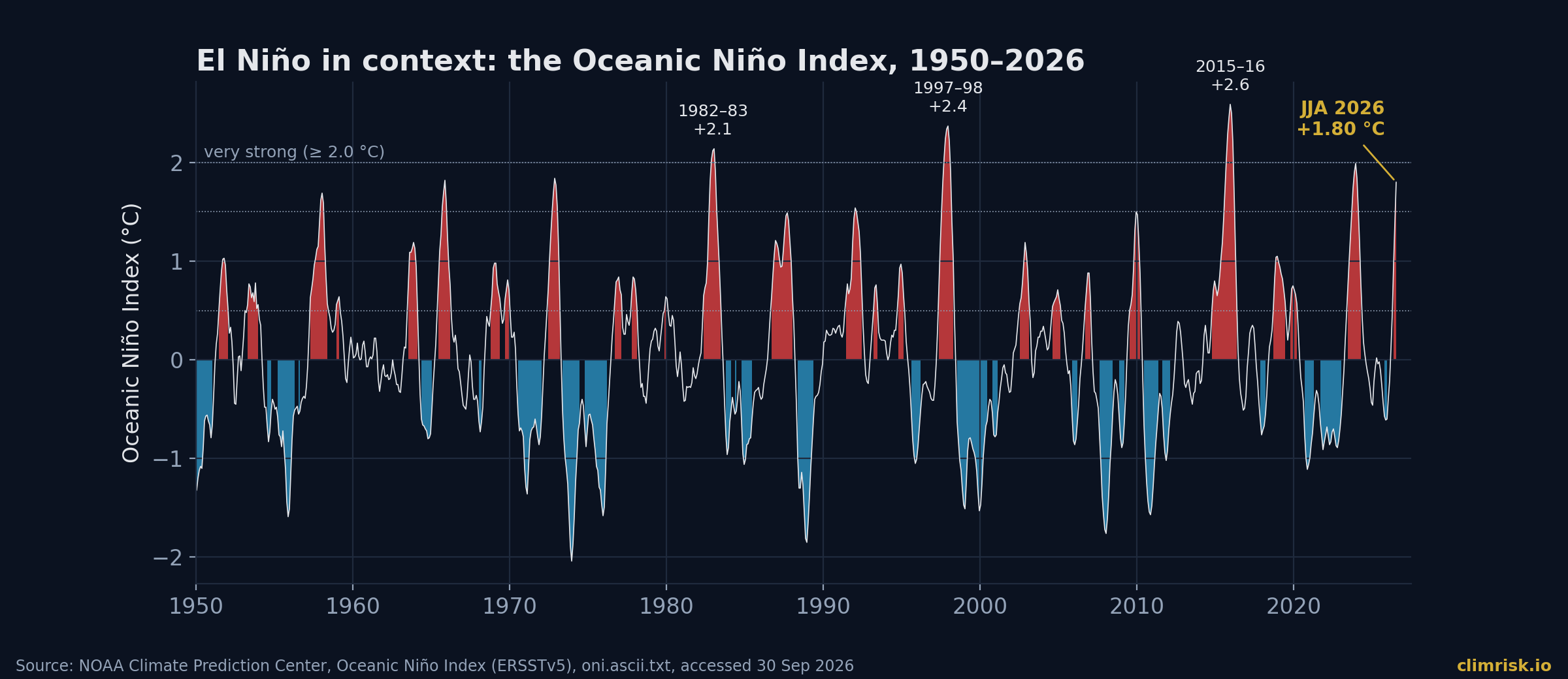 The Oceanic Niño Index since 1950. Only three events — 1982–83, 1997–98 and 2015–16 — passed +2 °C. Source: NOAA CPC.