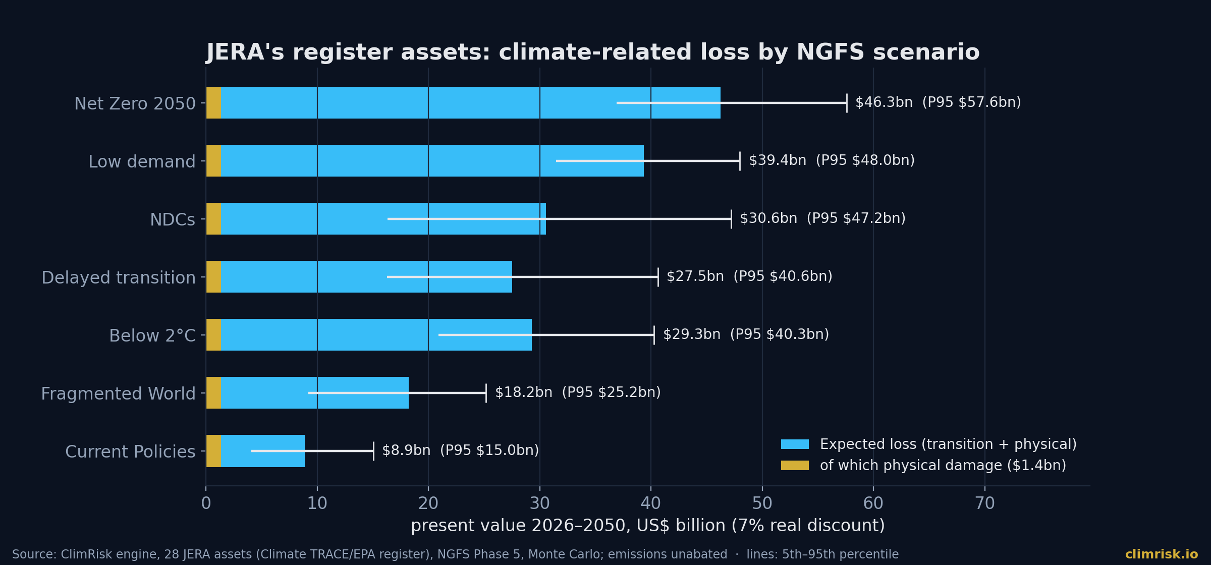 Present value of climate-related loss to 2050 for JERA's 28 register assets, by NGFS scenario, with 5th–95th percentile range. Source: ClimRisk engine; NGFS Phase 5.
