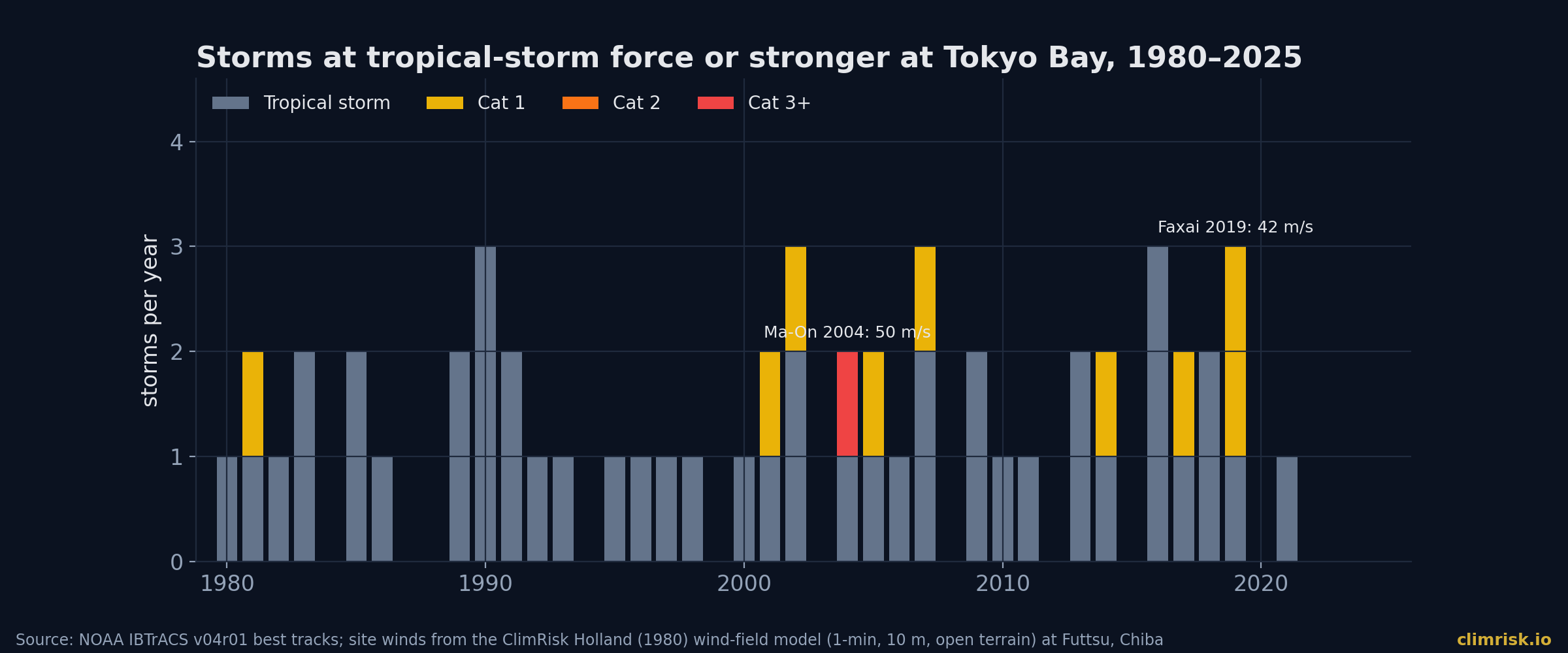 Storms reaching tropical-storm force or stronger at Futtsu, Tokyo Bay, by year. Source: NOAA IBTrACS v04r01; ClimRisk Holland wind-field model.