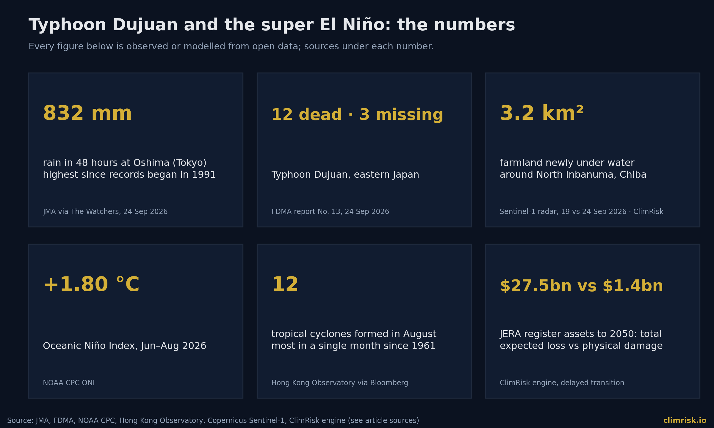 The event in six numbers. Sources as marked.