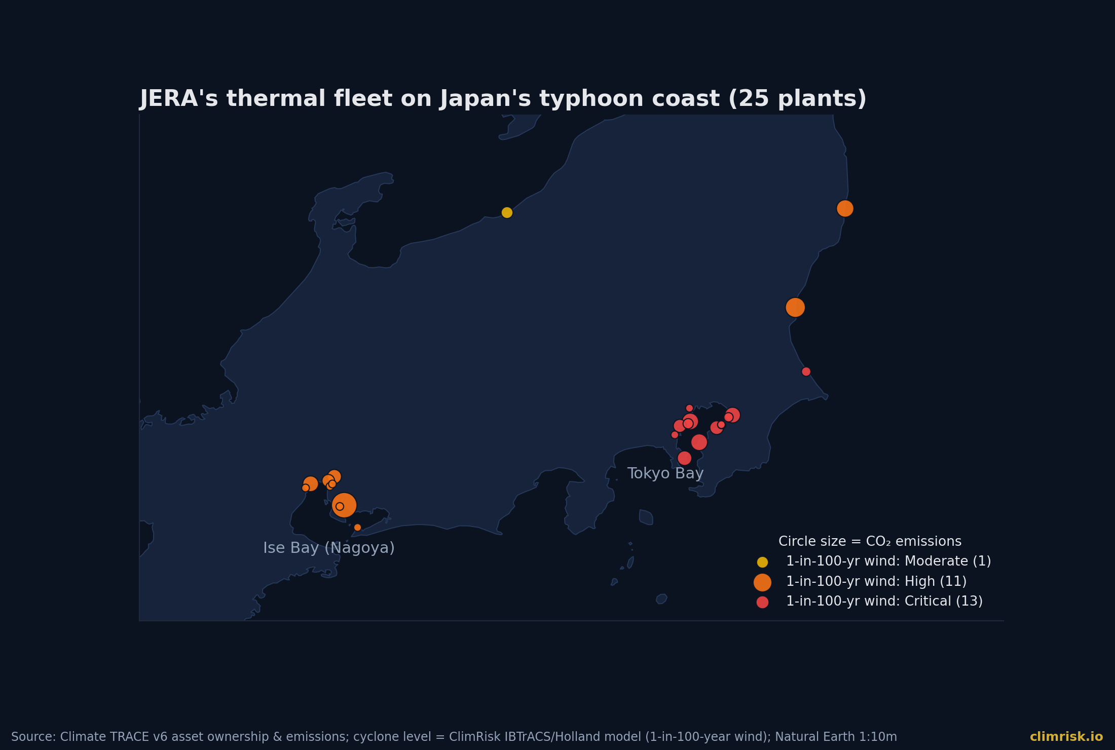 JERA's thermal plants in Japan by 1-in-100-year cyclone wind, sized by emissions. Source: Climate TRACE ownership; ClimRisk cyclone model.