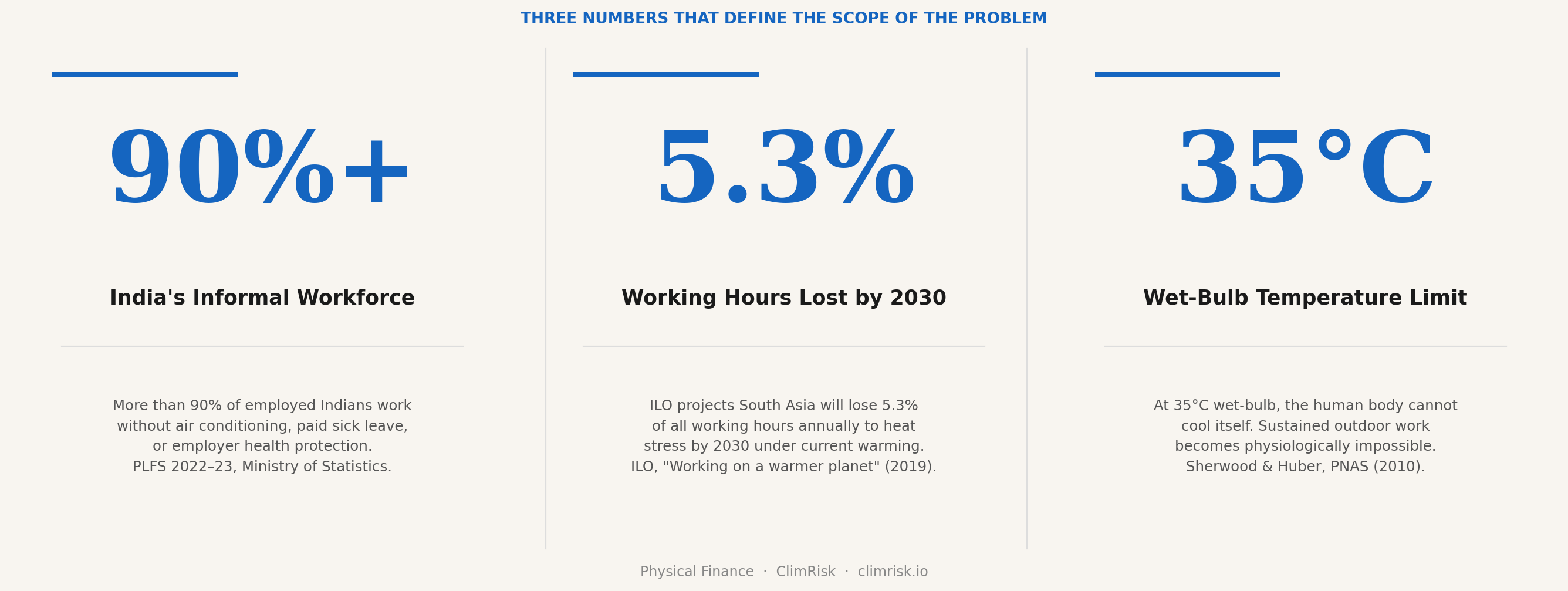 90%+ Informal Workforce · 5.3% Hours Lost · 35°C Wet-Bulb Limit
