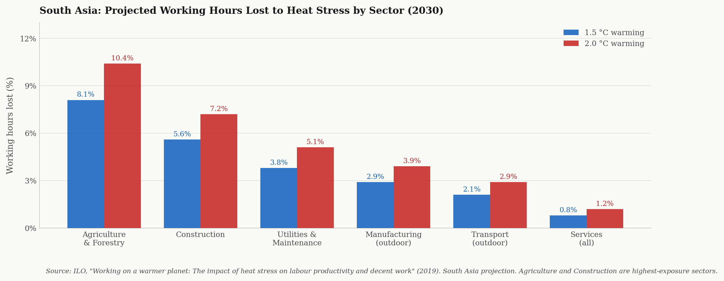 South Asia: Projected working hours lost to heat stress by sector, 2030. Source: ILO, "Working on a warmer planet" (2019).