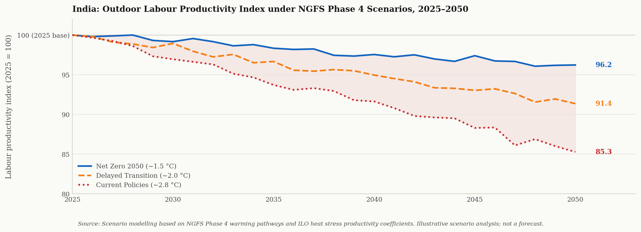 India: Outdoor labour productivity index under NGFS Phase 4 scenarios, 2025–2050 (2025 = 100). Source: NGFS Phase 4; ILO productivity-temperature coefficients.