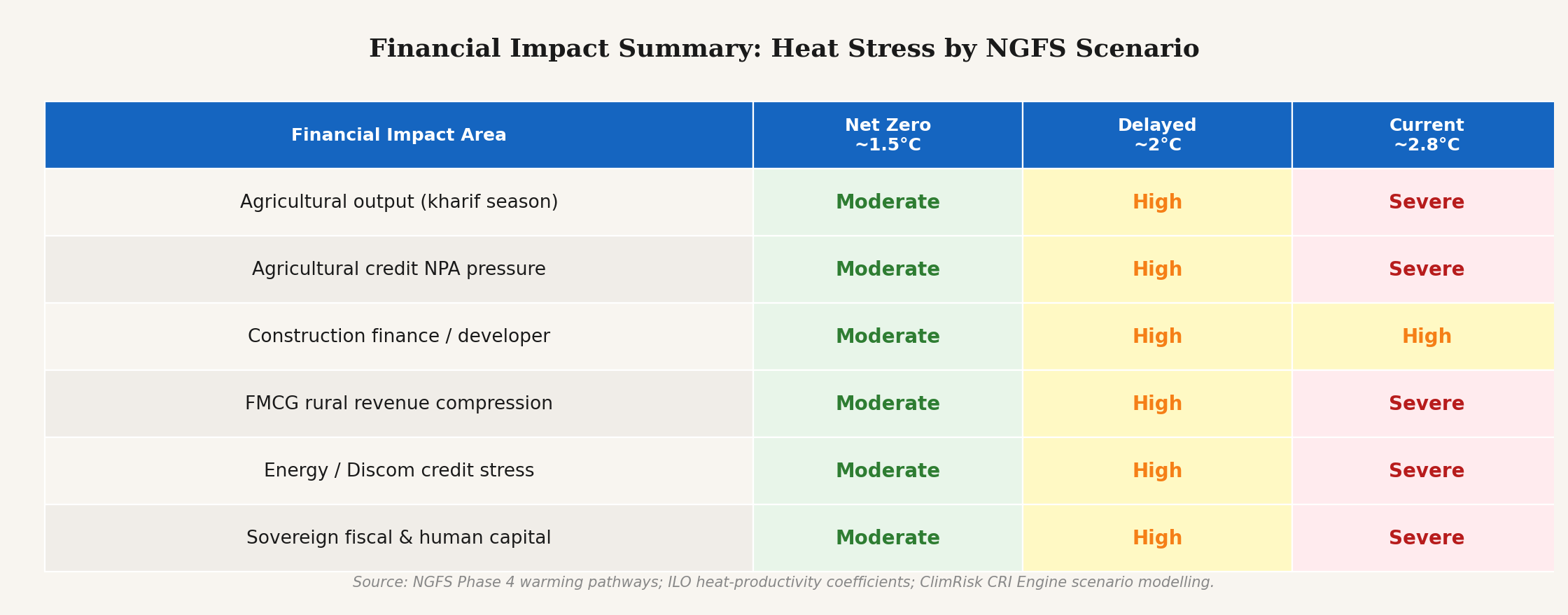 Financial impact by NGFS scenario — Net Zero ~1.5°C / Delayed ~2°C / Current ~2.8°C. Source: NGFS Phase 4; ClimRisk CRI Engine.