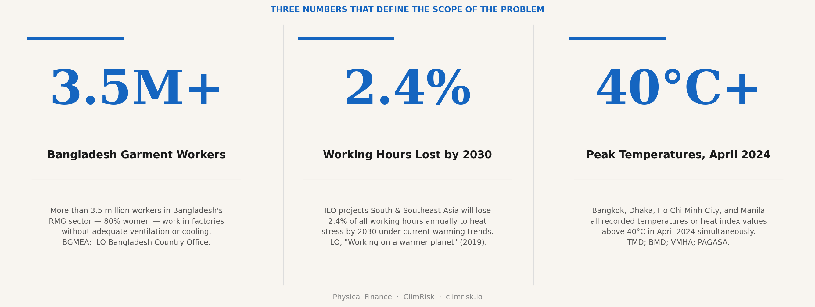 3.5M+ Garment Workers · 2.4% Hours Lost · 40°C+ Peak Temps April 2024