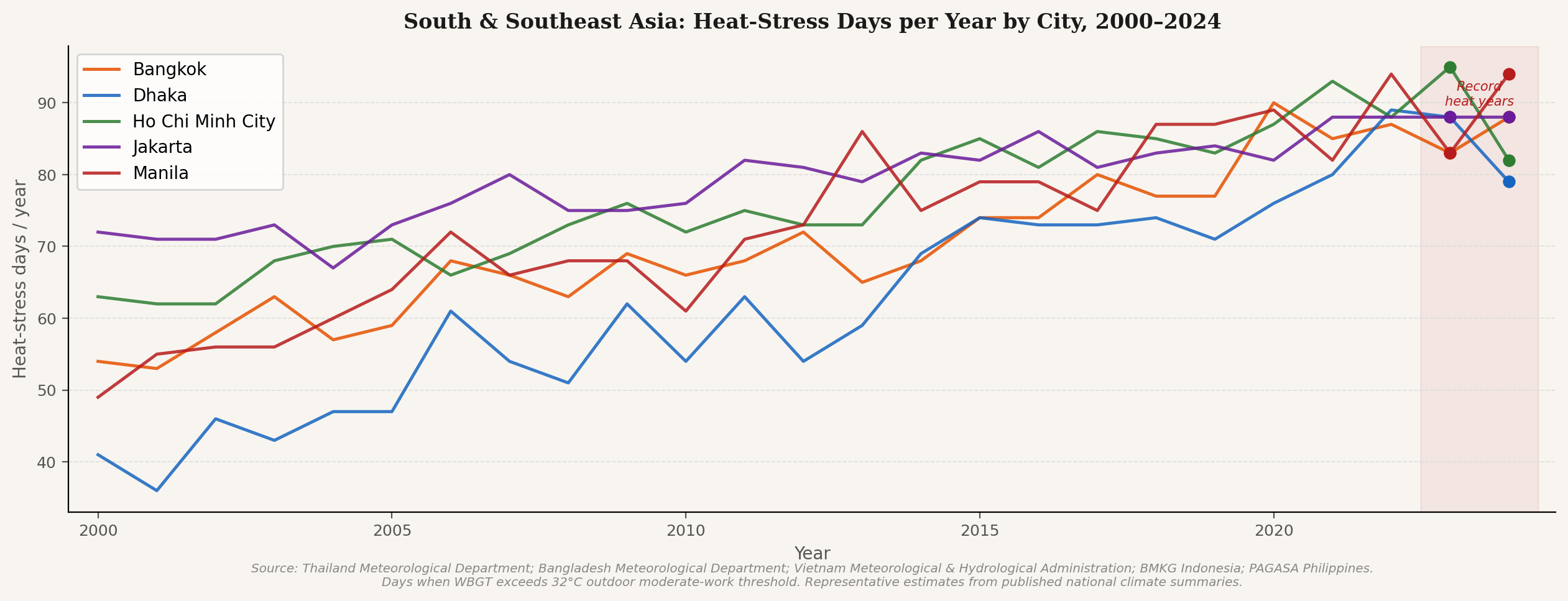 South & Southeast Asia: Heat-stress days per year by city, 2000–2024. Source: National meteorological departments.