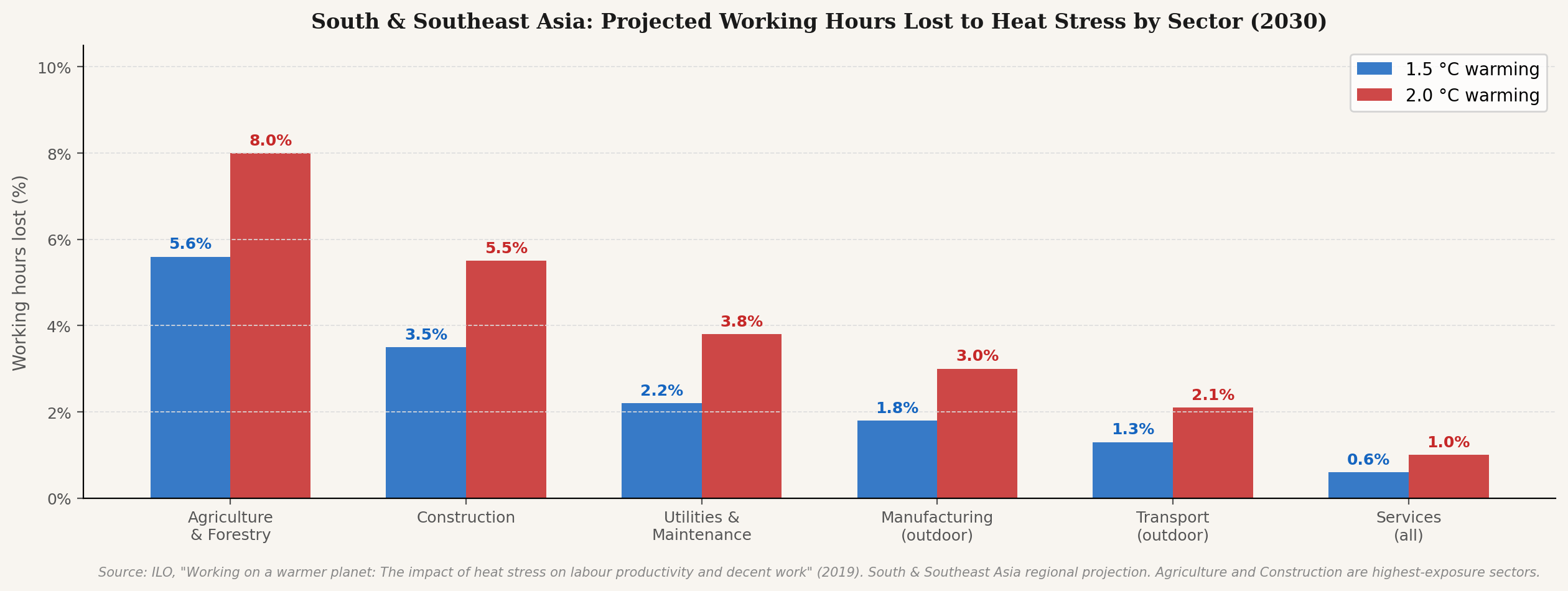 South & Southeast Asia: Projected working hours lost to heat stress by sector, 2030. Source: ILO, "Working on a warmer planet" (2019).