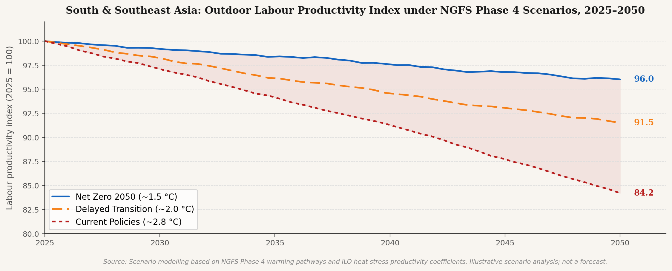 South & Southeast Asia: Outdoor labour productivity index under NGFS Phase 4 scenarios, 2025–2050 (2025 = 100). Source: NGFS Phase 4; ILO productivity-temperature coefficients.