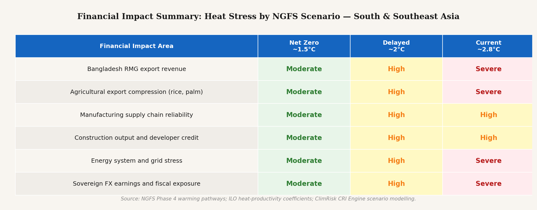 Financial impact by NGFS scenario. Source: NGFS Phase 4; ClimRisk CRI Engine.